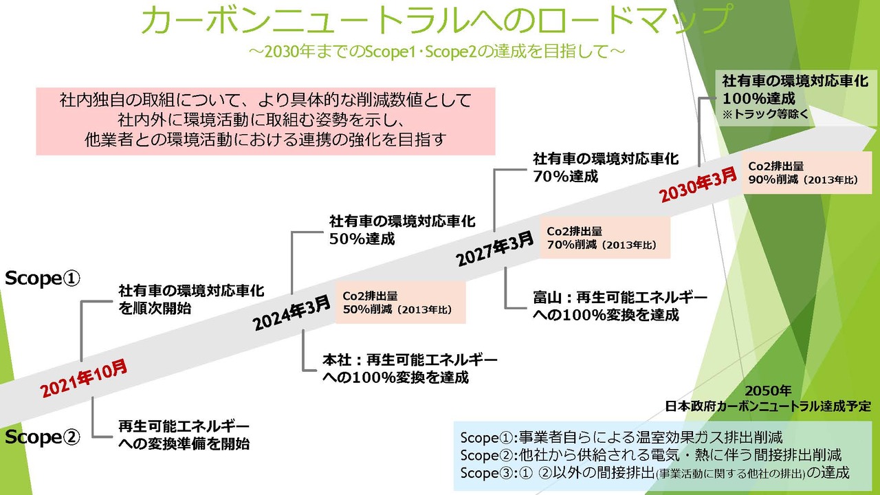 カーボンニュートラルへのロードマップ