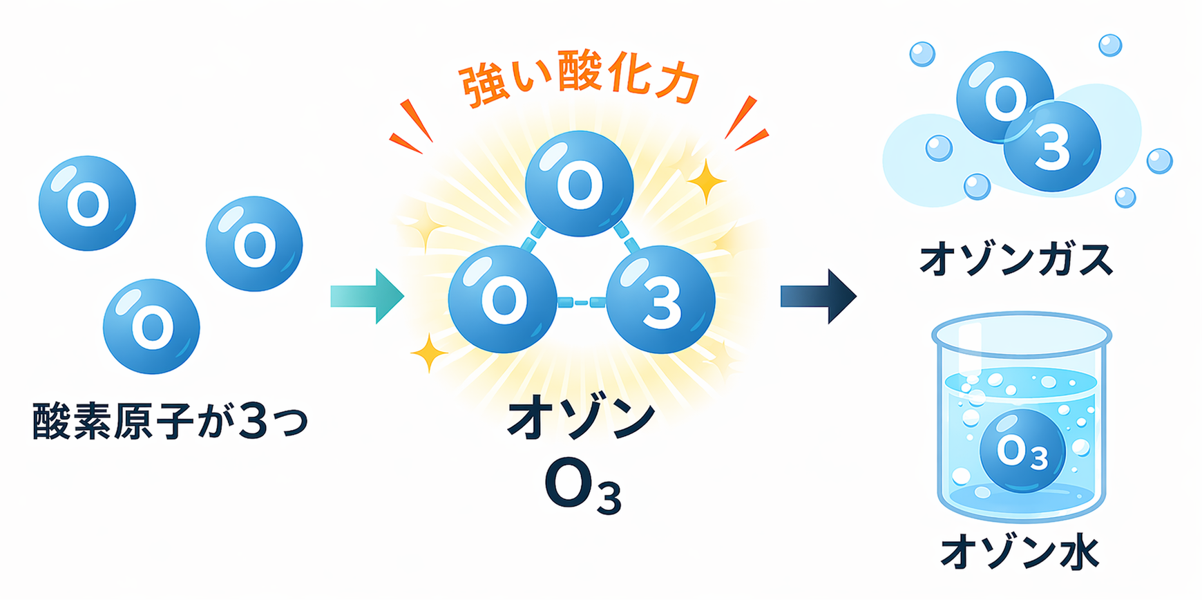 オゾン、オゾンガス、オゾン水