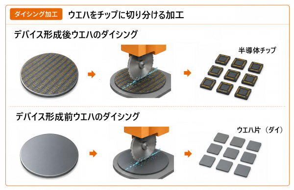 Processing-dicing
